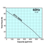 Thumbnail of Tsurumi Pump Curve EPT3100HA